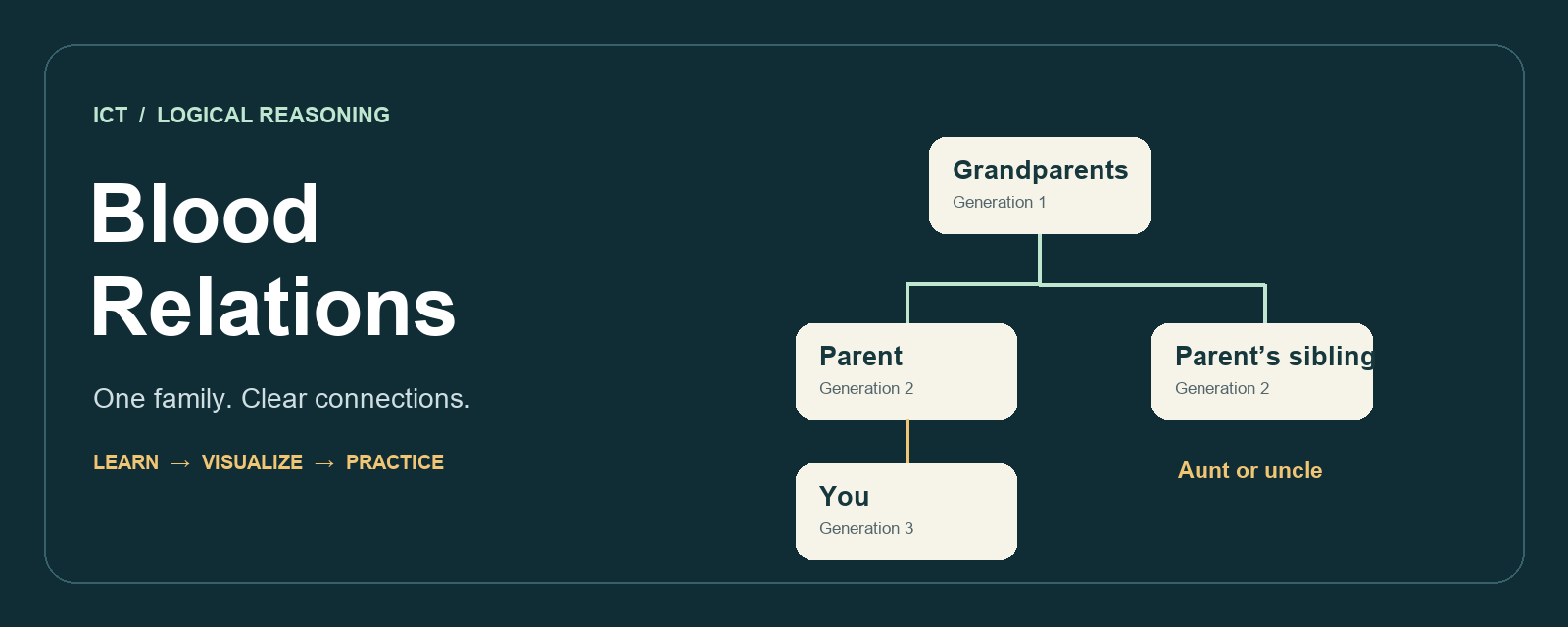Blood Relation Problems: Concepts, Family Tree, and Solved Examples
